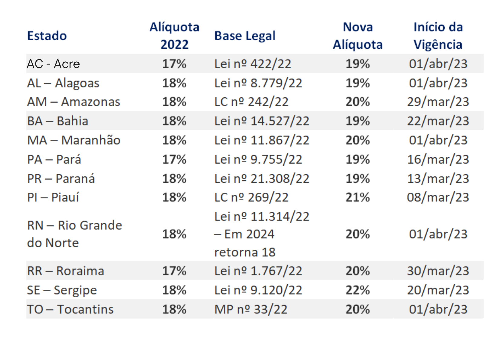 Majoração na alíquota do ICMS 2